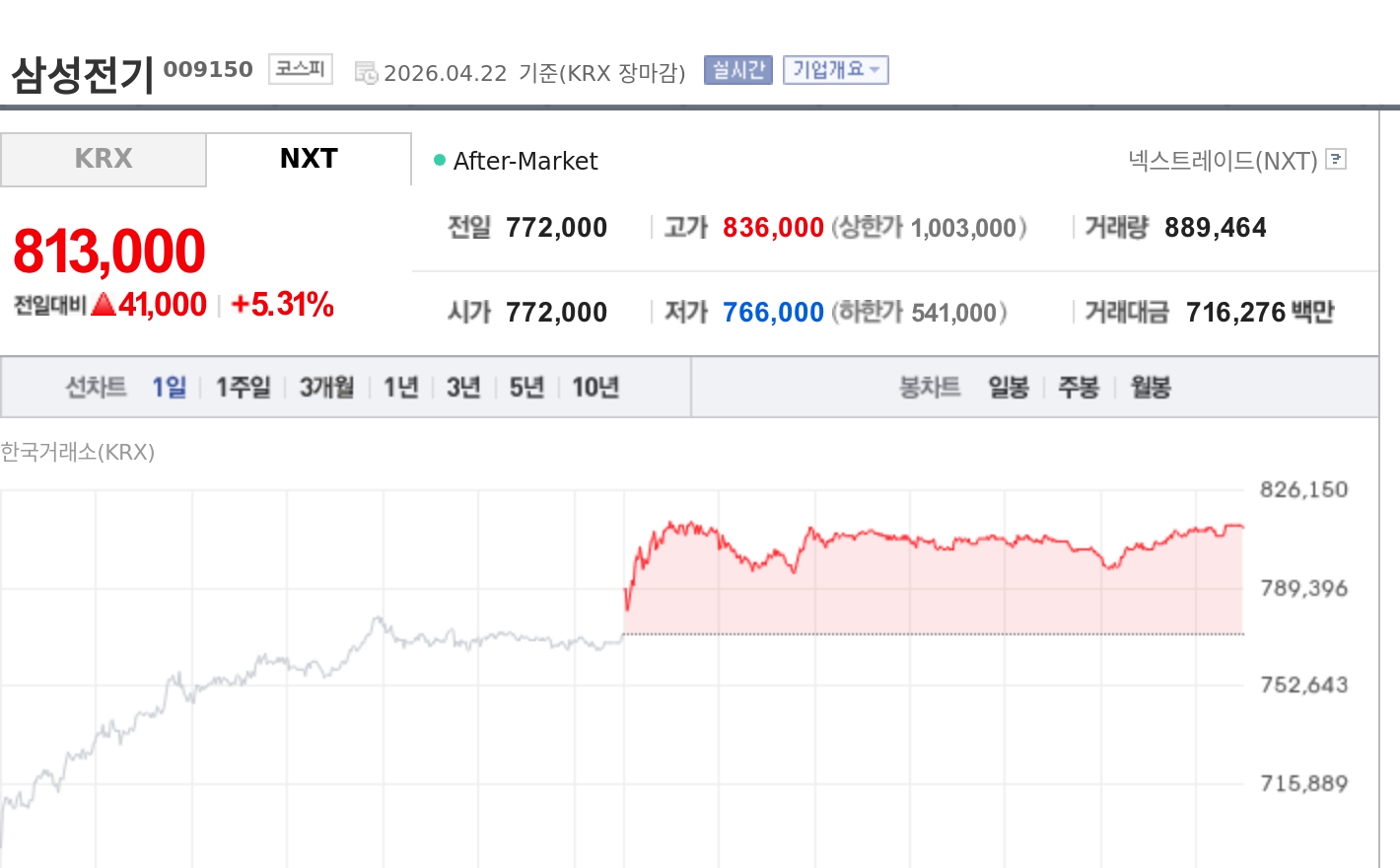 [특징주] 삼성전기, 증권가 목표가 줄상향에 강세…AI 부품 호황 기대