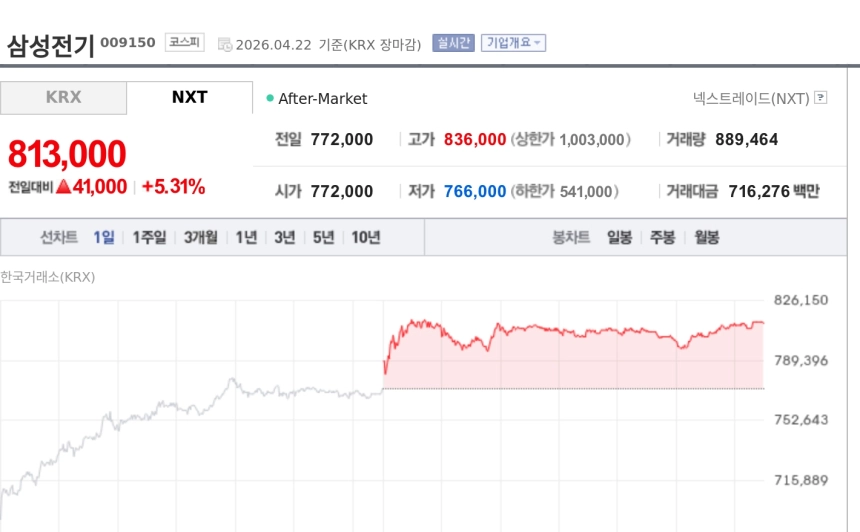 [특징주] 삼성전기, 증권가 목표가 줄상향에 강세…AI 부품 호황 기대