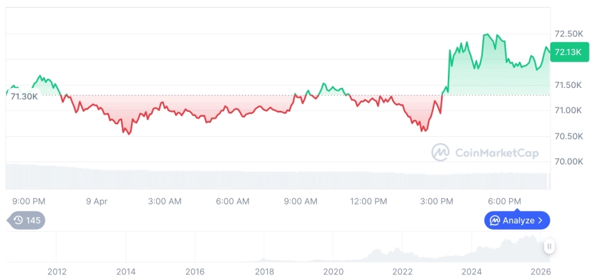 [모닝 시세브리핑] 암호화폐 시장 혼조세… 비트코인 72,109달러, 이더리움 2,216달러