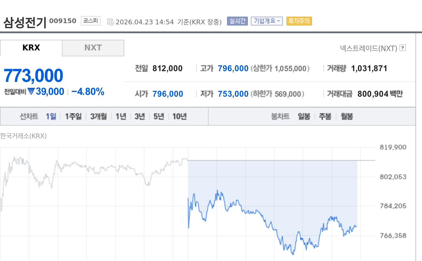 [특징주] 삼성전기, 11거래일 급등 뒤 숨고르기…차익실현에 4%대 하락