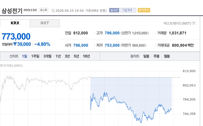 [특징주] 삼성전기, 11거래일 급등 뒤 숨고르기…차익실현에 4%대 하락