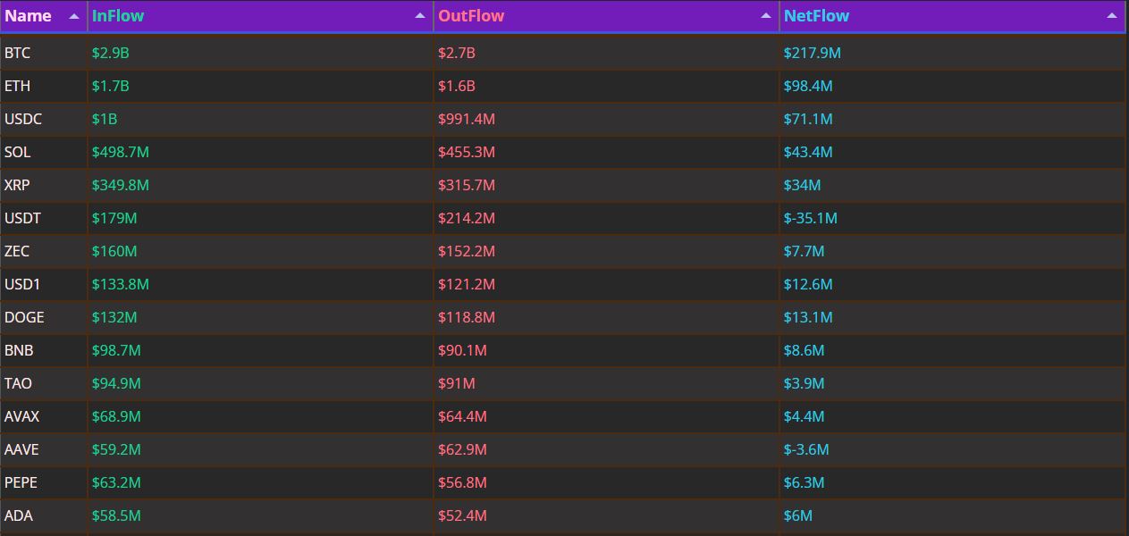 하루 BTC 2.17억 달러 순유입 1위…USDT·USDG는 순유출 상위