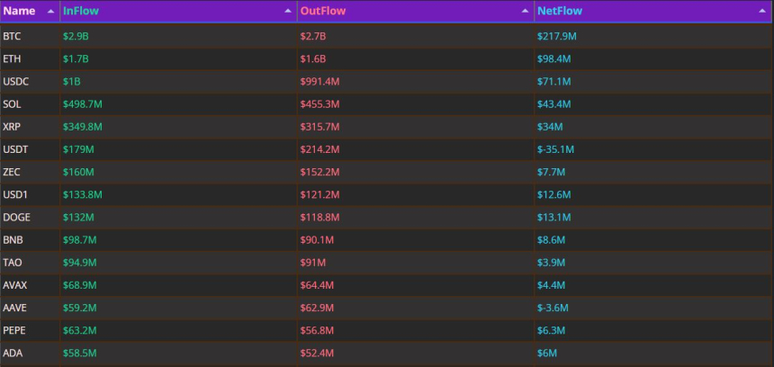 하루 BTC 2.17억 달러 순유입 1위…USDT·USDG는 순유출 상위