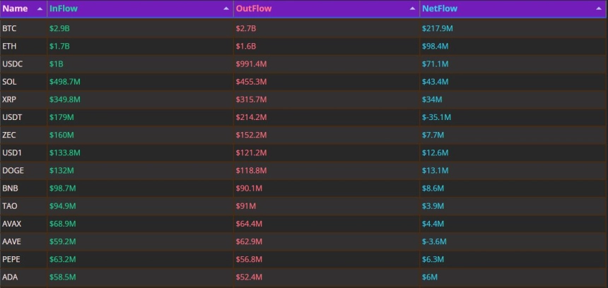 하루 BTC 2.17억 달러 순유입 1위…USDT·USDG는 순유출 상위