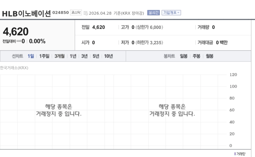 [특징주] HLB이노베이션, 5대1 액면병합 마치고 5월 4일 거래 재개…CB 31만주 동시 상장
