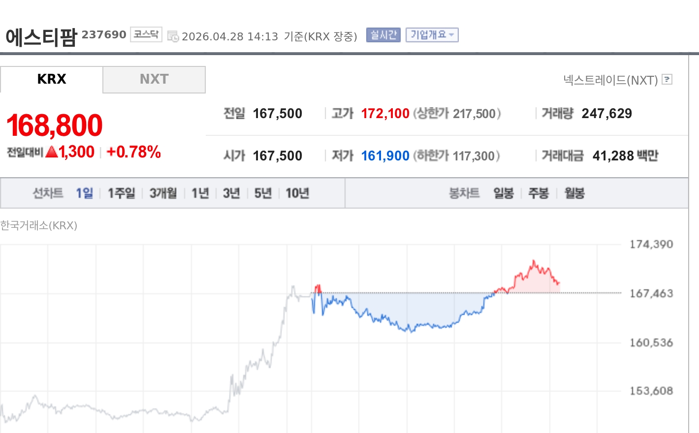 [특징주] 에스티팜, 1분기 영업익 급증에 반등…장중 낙폭 만회