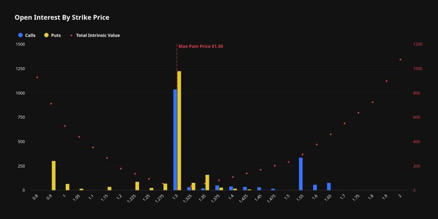 [알트 옵션 동향] ETH·SOL 콜 우위 vs XRP 풋 급증…옵션 시장 ‘상승 기대 속 하방 경계’