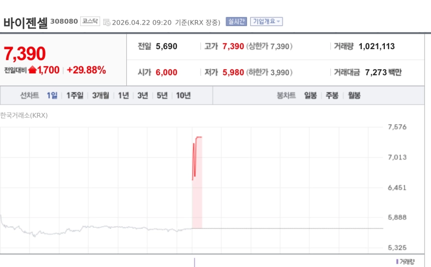 [특징주] 바이젠셀, ASCO 2026 구두발표 선정에 급등