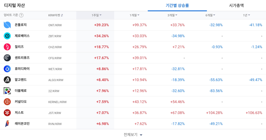  [코인 TOP 10 주간동향] NKN·REI 급등…온톨로지·저스트 중단기 강세, 매수 체결강도 500% 종목 대거 포진