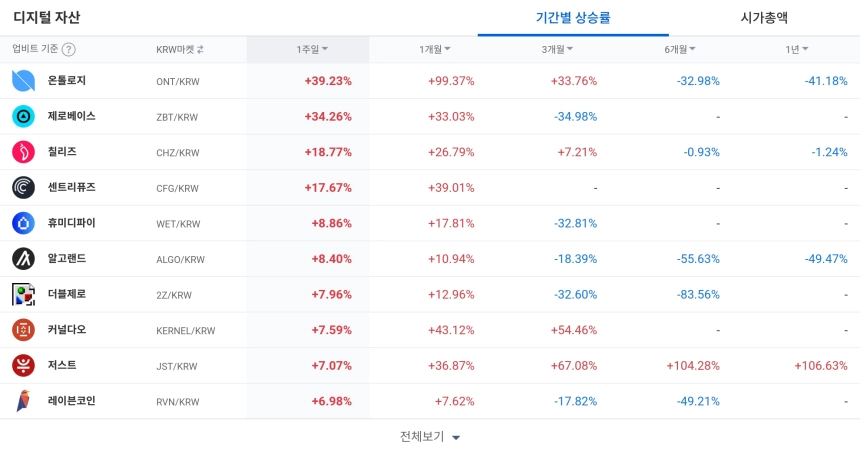 [코인 TOP 10 주간동향] NKN·REI 급등…온톨로지·저스트 중단기 강세, 매수 체결강도 500% 종목 대거 포진