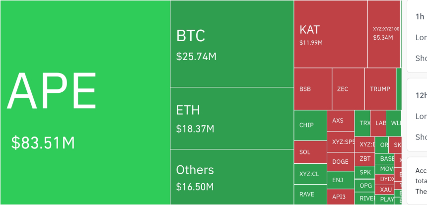 암호화폐 시장, 24시간 동안 레버리지 포지션 3억 2671만 달러 청산