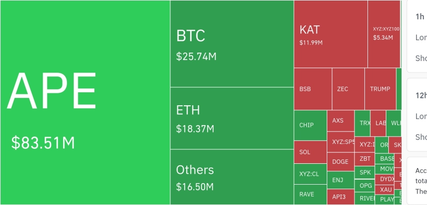암호화폐 시장, 24시간 동안 레버리지 포지션 3억 2671만 달러 청산