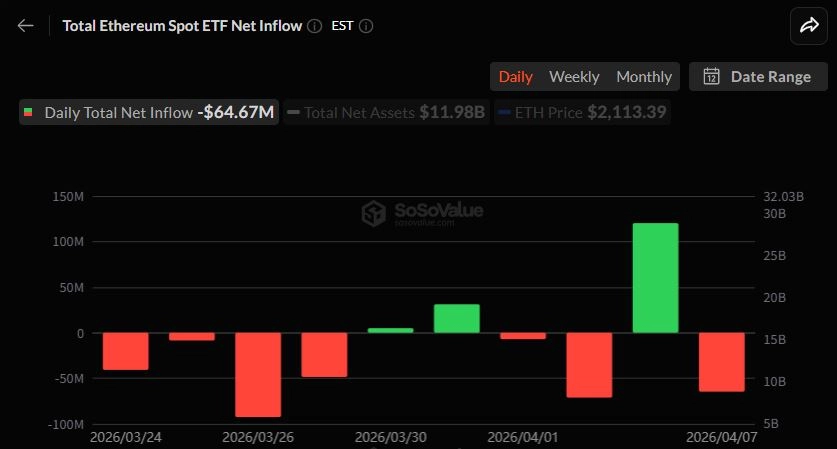 하루 만에 뒤집혔다…이더리움 현물 ETF 다시 순유출 전환