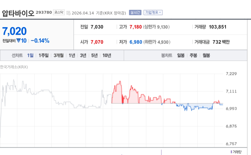 [특징주] 압타바이오, 美 FDA 'APX-115' 2상 변경 승인에도 약보합 마감