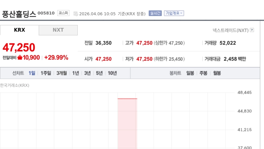 풍산홀딩스, 한화 탄약사업 인수전 참여 소식에 상한가