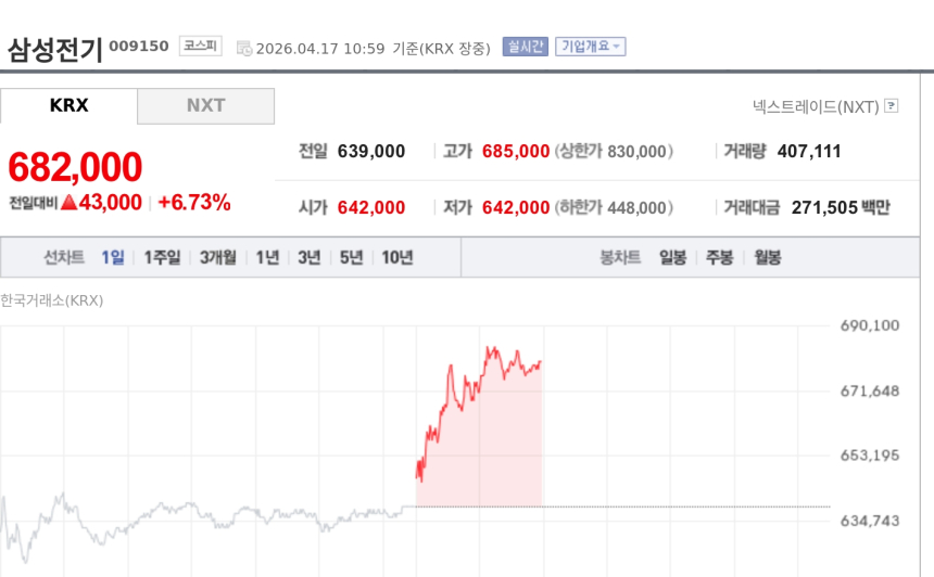 [특징주] 삼성전기, 목표가 81만원 상향에 신고가 행진…MLCC·FCBGA 성장 기대