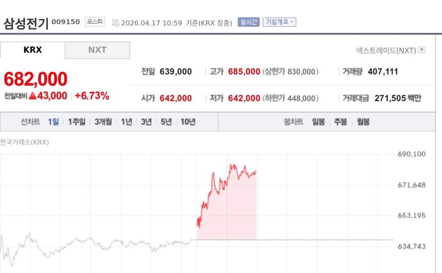 [특징주] 삼성전기, 목표가 81만원 상향에 신고가 행진…MLCC·FCBGA 성장 기대
