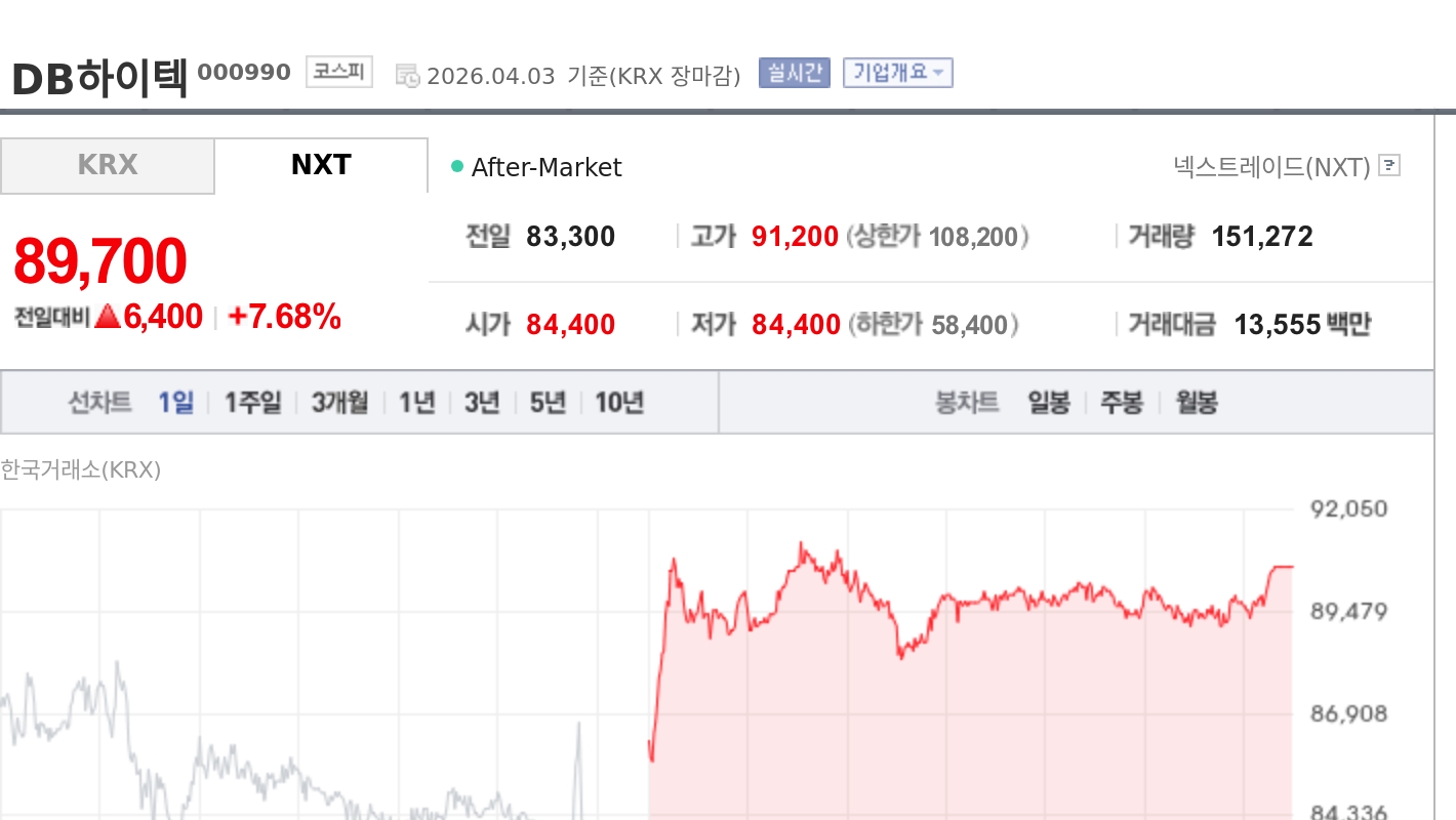 DB하이텍, 호르무즈 해협 개방 기대감에 강세