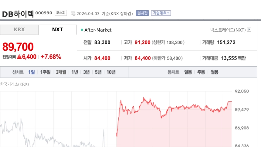 DB하이텍, 호르무즈 해협 개방 기대감에 강세