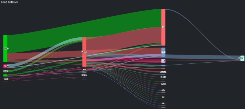 [크립토 인앤아웃] USD 2500만 달러 유입에도 LIT·ASTER 매도…BTC 3396만 달러 유입 우위