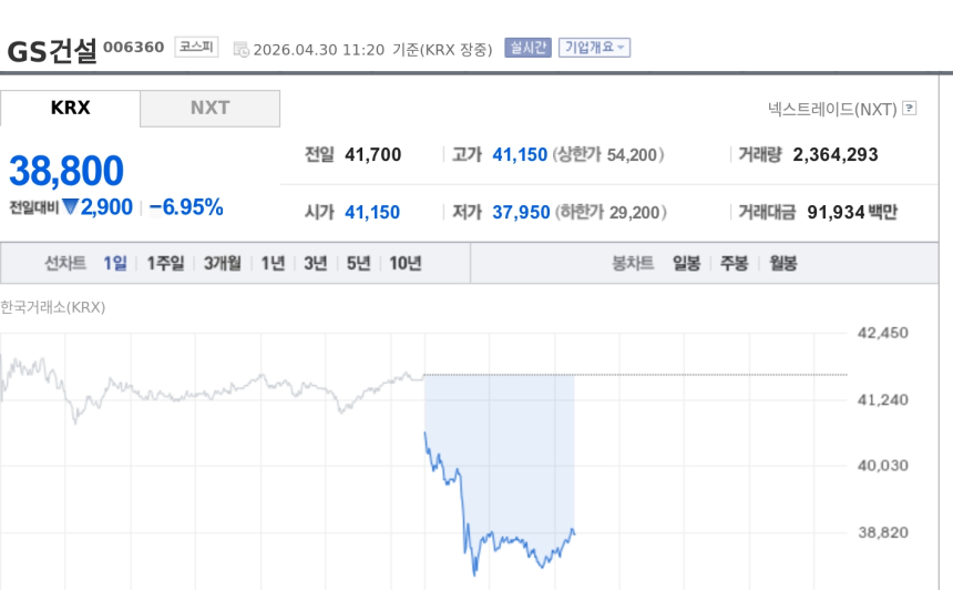 [특징주] GS건설 7%대 하락…건설주, 투자의견 하향·밸류 부담에 동반 약세