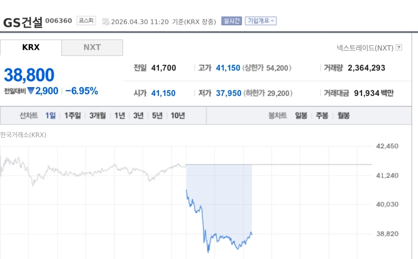 [특징주] GS건설 7%대 하락…건설주, 투자의견 하향·밸류 부담에 동반 약세