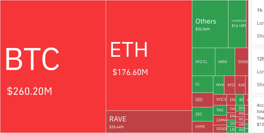 암호화폐 시장, 24시간 동안 레버리지 포지션 8037만 달러 청산