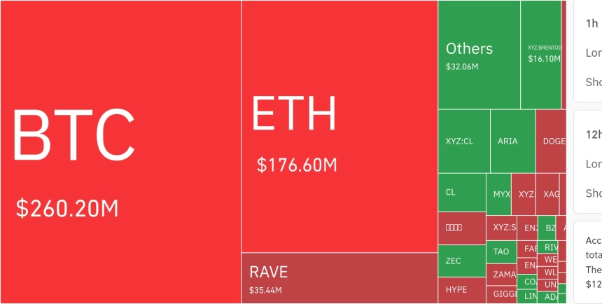 암호화폐 시장, 24시간 동안 레버리지 포지션 8037만 달러 청산