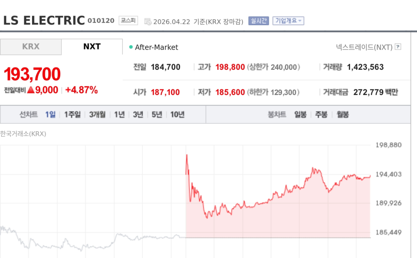 [특징주] LS일렉트릭, 1분기 최대 실적에 강세…증권가 목표가 줄상향