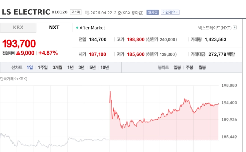 [특징주] LS일렉트릭, 1분기 최대 실적에 강세…증권가 목표가 줄상향