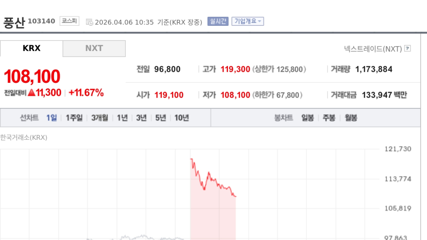  [특징주] 풍산, 한화에어로스페이스 탄약사업부 인수 추진 소식에 19%대 급등