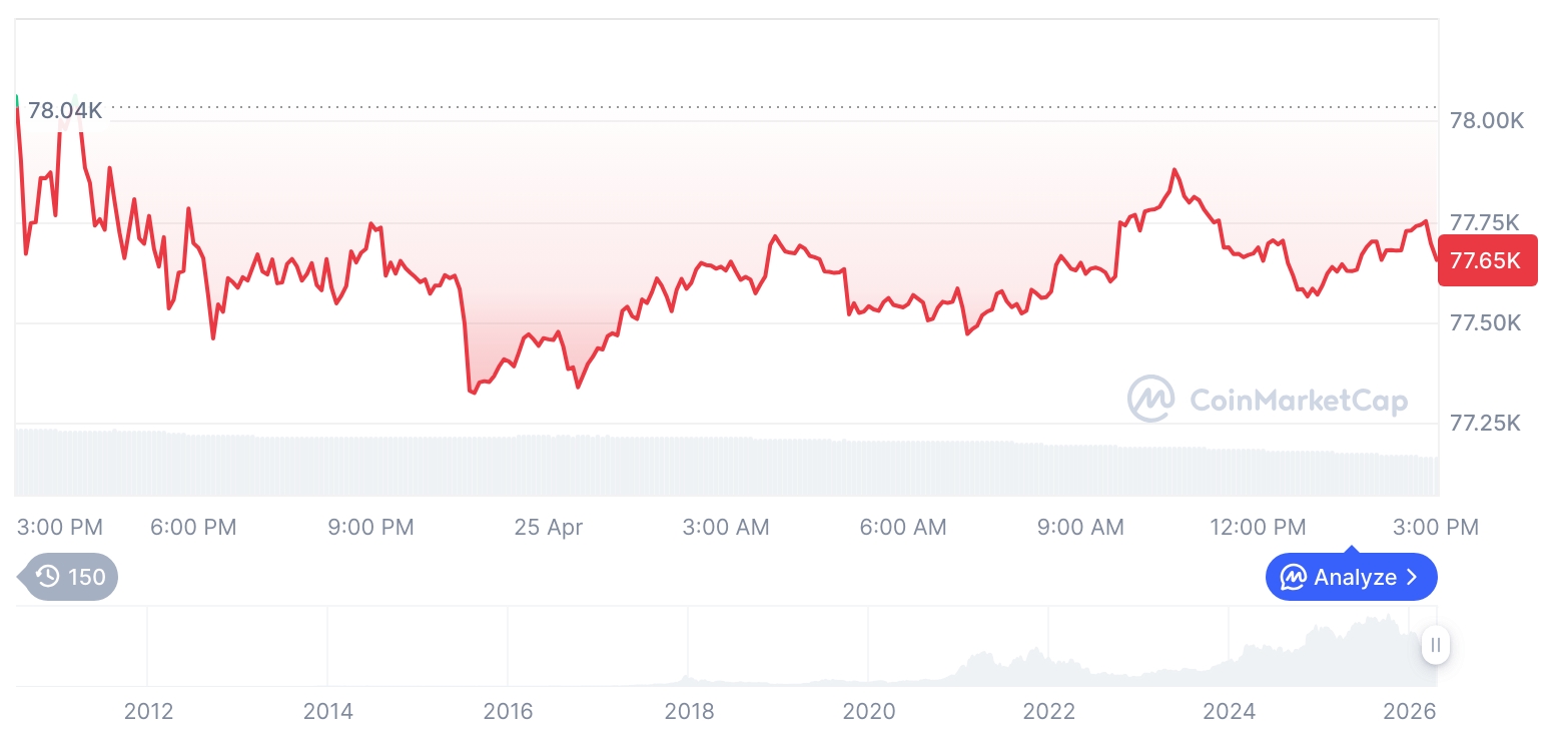 [자정 시세브리핑] 암호화폐 시장 혼조세… 비트코인 77,659달러, 이더리움 2,316달러