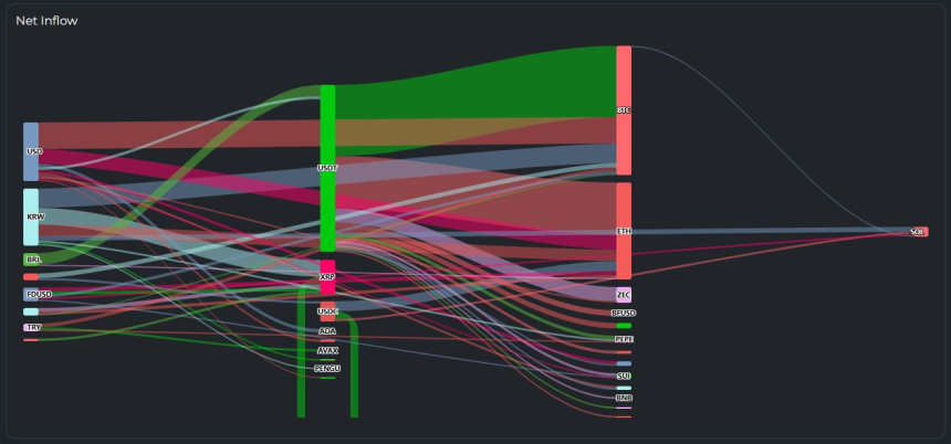  [크립토 인앤아웃] BTC·ETH 자금 유입 확대…알트코인 매도 압력 지속