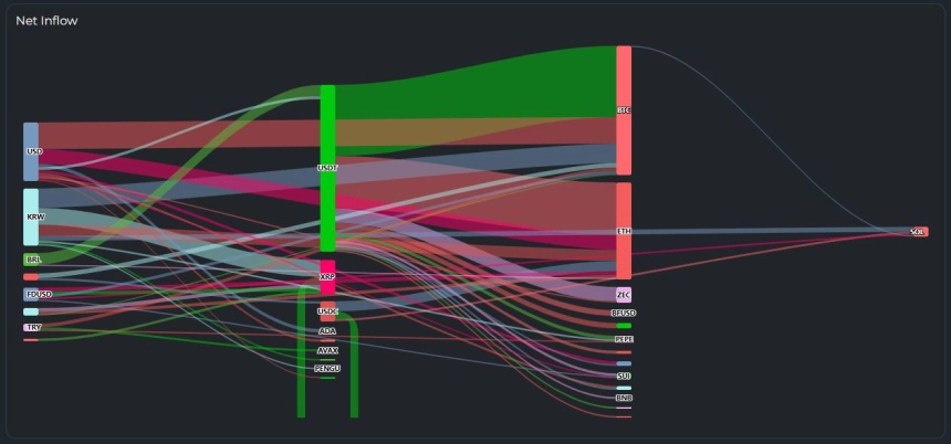 [크립토 인앤아웃] BTC·ETH 자금 유입 확대…알트코인 매도 압력 지속