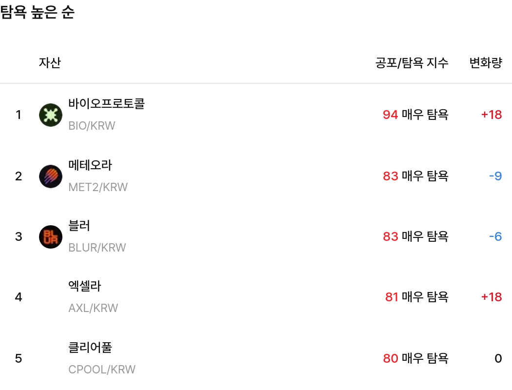 탐욕 높은 순 / 업비트