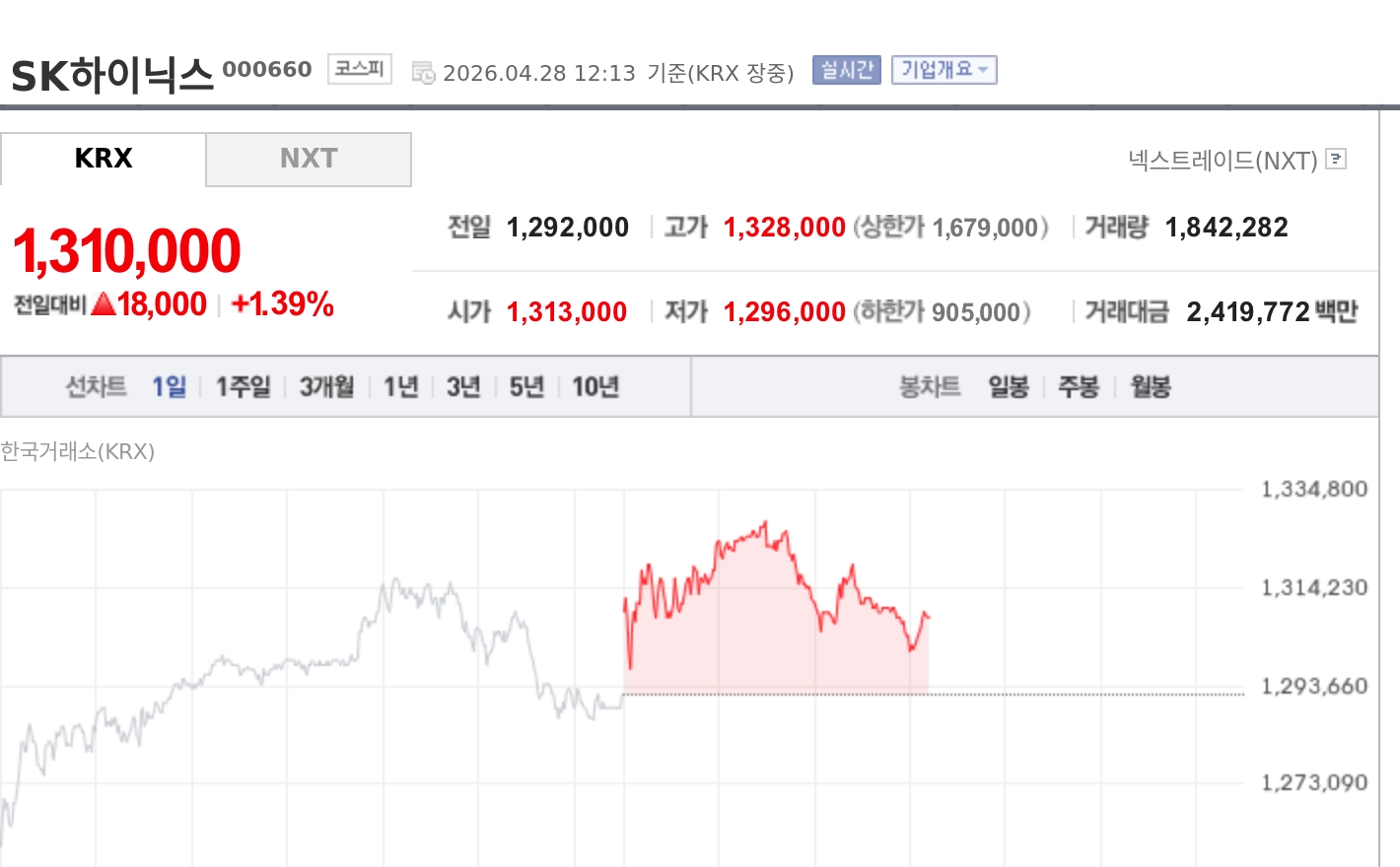 [특징주] SK하이닉스, 투자의견 하향에도 신고가 행진…장중 132만5000원 터치