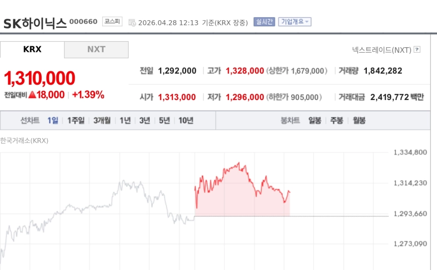 [특징주] SK하이닉스, 투자의견 하향에도 신고가 행진…장중 132만5000원 터치