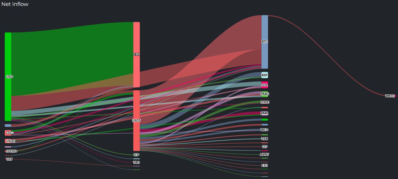 [크립토 인앤아웃] 달러 자금 ETH로 집중, 3040만 달러...BTC는 2480만 달러 유입