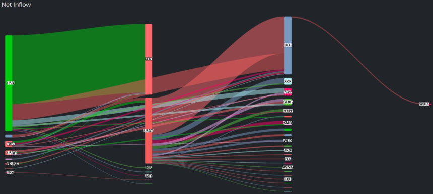 [크립토 인앤아웃] 달러 자금 ETH로 집중, 3040만 달러...BTC는 2480만 달러 유입