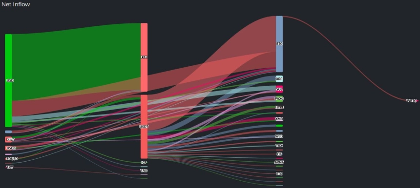 [크립토 인앤아웃] 달러 자금 ETH로 집중, 3040만 달러...BTC는 2480만 달러 유입