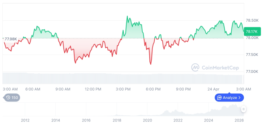 [오후 시세브리핑] 암호화폐 시장 혼조세… 비트코인 78,170달러, 이더리움 2,321달러