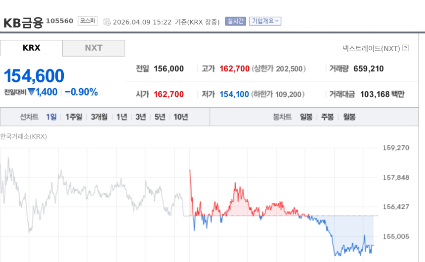 [토큰주식] KB금융, 테더·서클 연쇄 회동 부각…스테이블코인 협력 기대