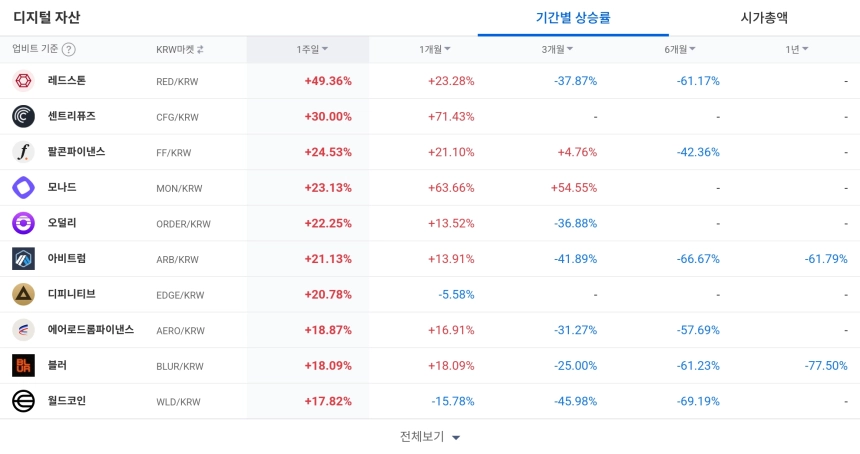 [코인 TOP 10 주간동향] 엠블·인피닛 급등, 레드스톤·센트리퓨즈 기간수익률 상위…매수 체결강도 500% 종목 속출