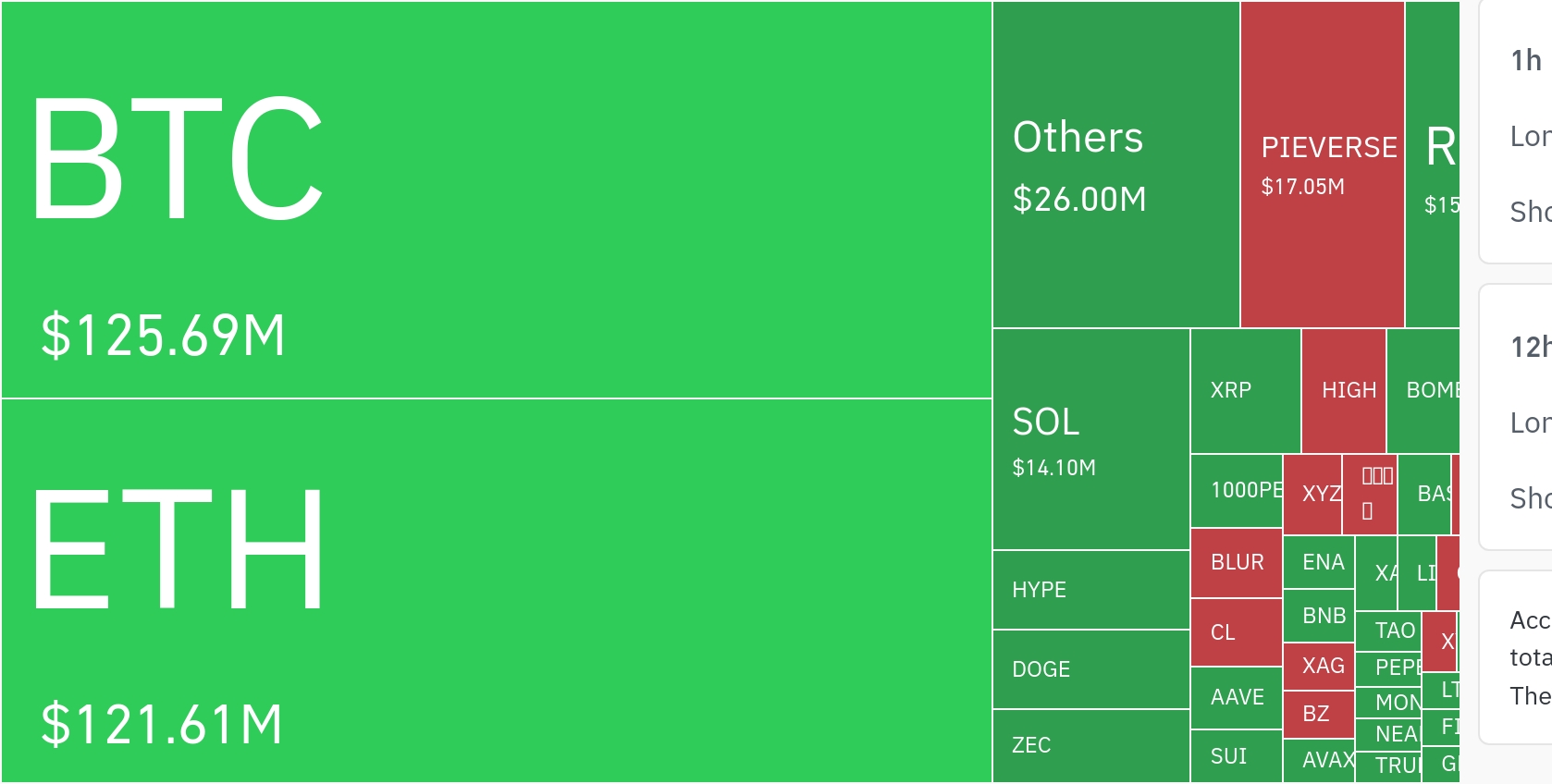 암호화폐 시장, 24시간 동안 레버리지 포지션 6억6246만 달러 청산