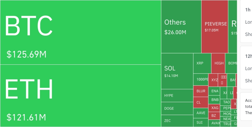 암호화폐 시장, 24시간 동안 레버리지 포지션 6억6246만 달러 청산