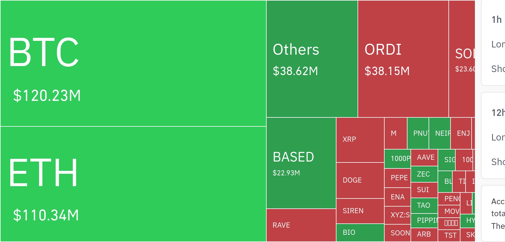 암호화폐 시장, 24시간 동안 레버리지 포지션 1억 5984만 달러 청산 - TokenPost