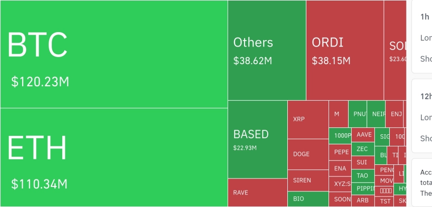 암호화폐 시장, 24시간 동안 레버리지 포지션 1억 5984만 달러 청산
