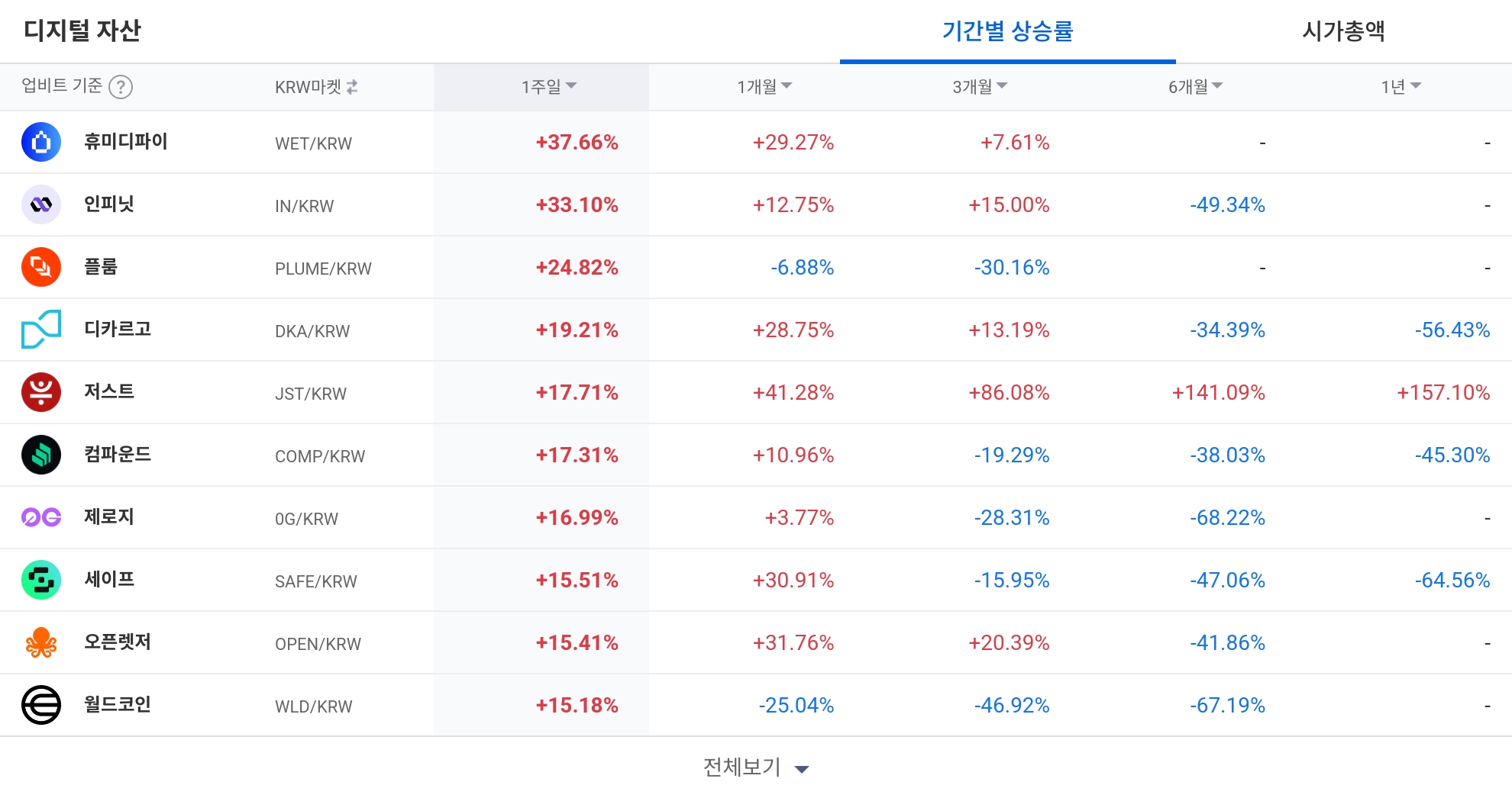 [코인 TOP 10 주간동향] 엔진코인 207% 급등…WET·IN 강세, 아스타·솔레이어 매수 체결강도 500% 상위권