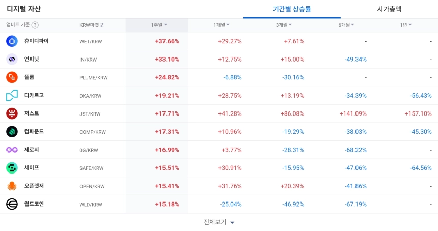 [코인 TOP 10 주간동향] 엔진코인 207% 급등…WET·IN 강세, 아스타·솔레이어 매수 체결강도 500% 상위권