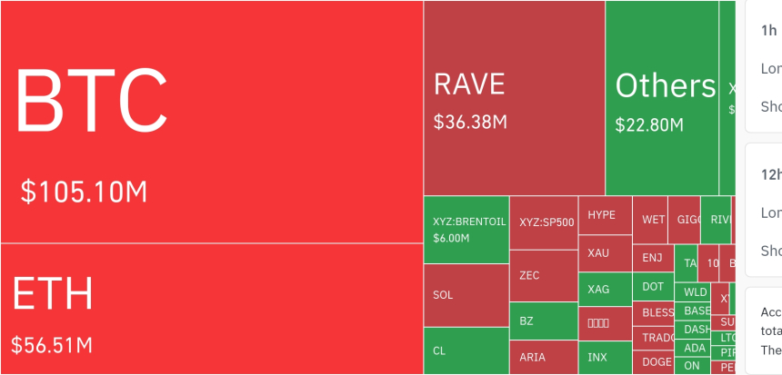 암호화폐 시장, 24시간 동안 레버리지 포지션 4억 9583만 달러 청산